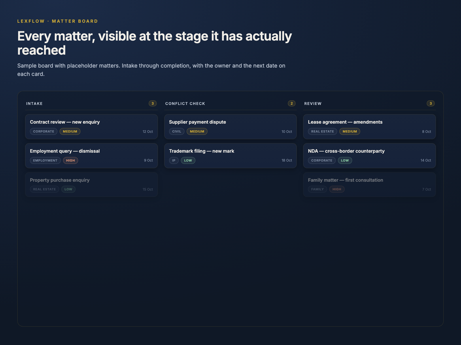 LexFlow matter board showing matters grouped by stage
